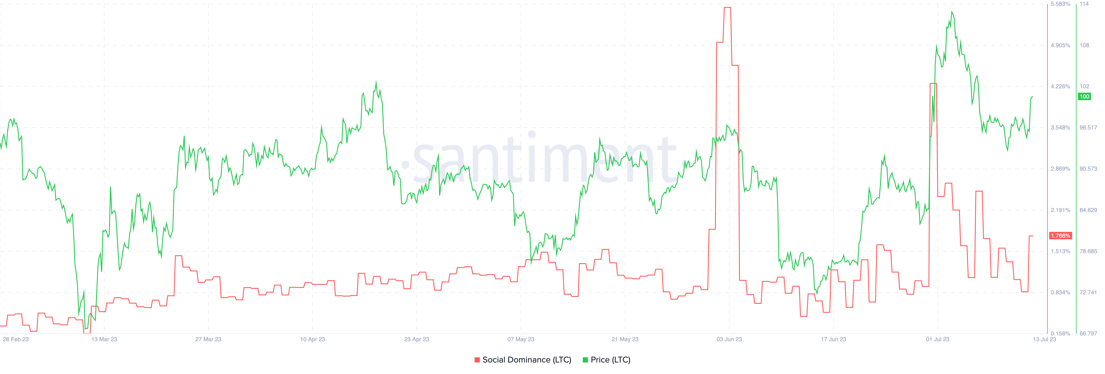 Litecoin social dominance vs price as seen on Santiment